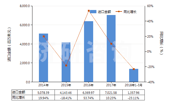 2014-2018年3月中國其他芳烴混合物（T=25℃，蒸餾出芳烴≥65％）(HS27075000)進口總額及增速統(tǒng)計